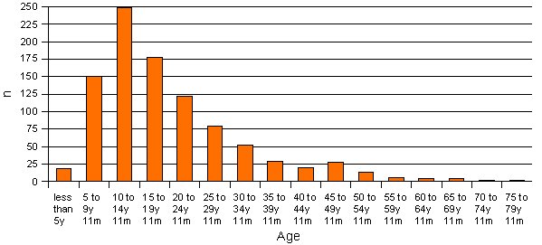 Graph 2 - <div style=